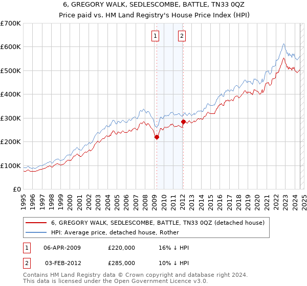 6, GREGORY WALK, SEDLESCOMBE, BATTLE, TN33 0QZ: Price paid vs HM Land Registry's House Price Index