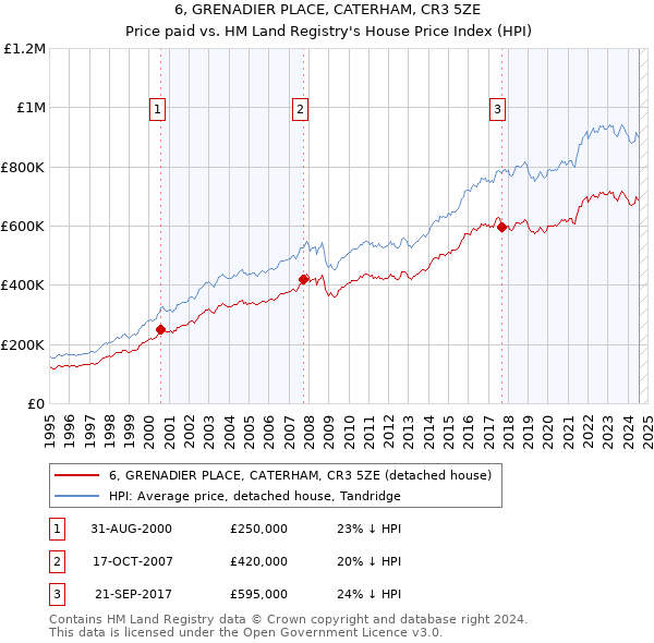 6, GRENADIER PLACE, CATERHAM, CR3 5ZE: Price paid vs HM Land Registry's House Price Index