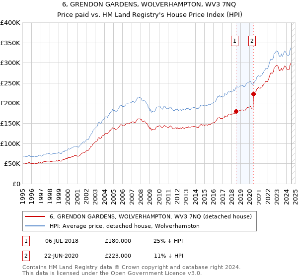 6, GRENDON GARDENS, WOLVERHAMPTON, WV3 7NQ: Price paid vs HM Land Registry's House Price Index