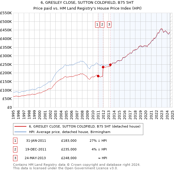 6, GRESLEY CLOSE, SUTTON COLDFIELD, B75 5HT: Price paid vs HM Land Registry's House Price Index