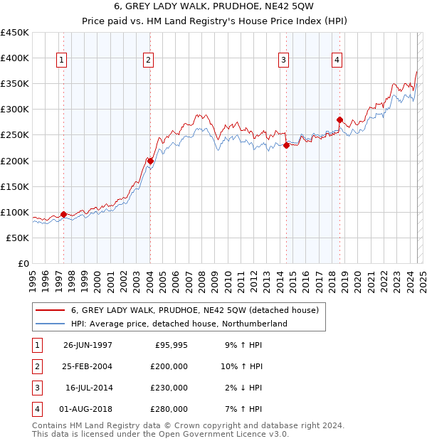 6, GREY LADY WALK, PRUDHOE, NE42 5QW: Price paid vs HM Land Registry's House Price Index