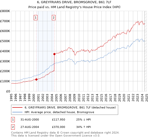 6, GREYFRIARS DRIVE, BROMSGROVE, B61 7LF: Price paid vs HM Land Registry's House Price Index