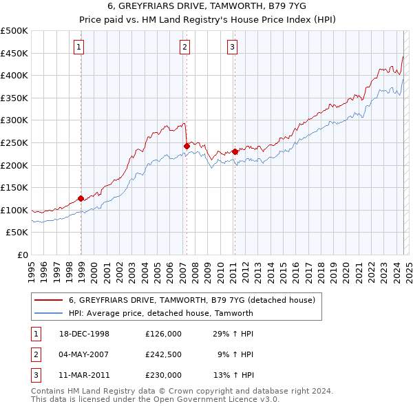 6, GREYFRIARS DRIVE, TAMWORTH, B79 7YG: Price paid vs HM Land Registry's House Price Index