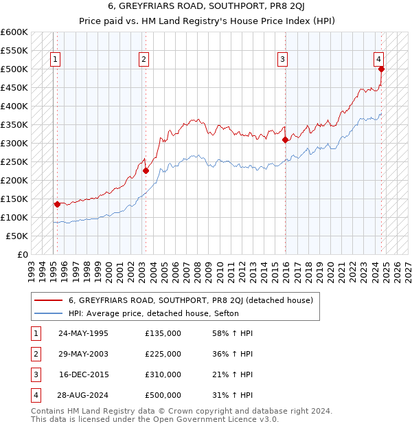 6, GREYFRIARS ROAD, SOUTHPORT, PR8 2QJ: Price paid vs HM Land Registry's House Price Index