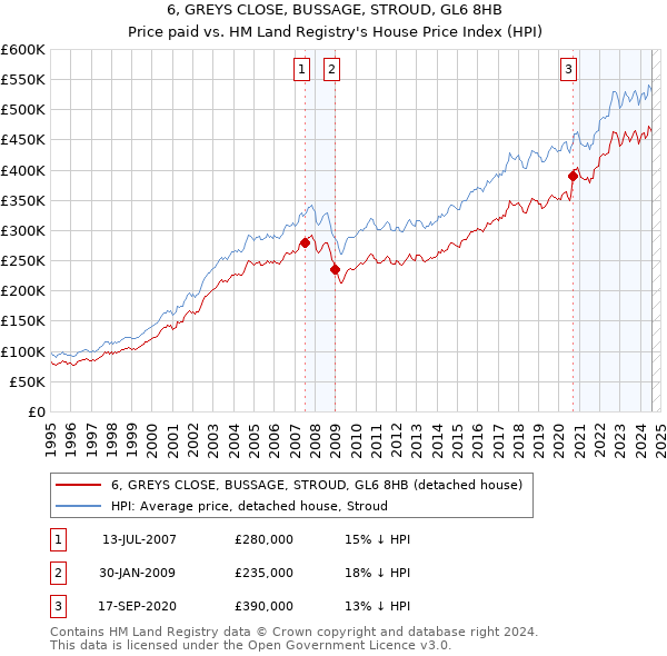 6, GREYS CLOSE, BUSSAGE, STROUD, GL6 8HB: Price paid vs HM Land Registry's House Price Index