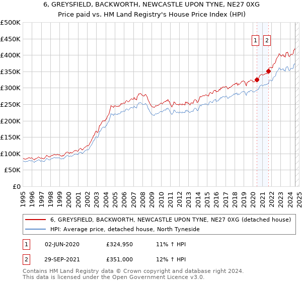 6, GREYSFIELD, BACKWORTH, NEWCASTLE UPON TYNE, NE27 0XG: Price paid vs HM Land Registry's House Price Index