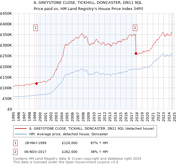 6, GREYSTONE CLOSE, TICKHILL, DONCASTER, DN11 9QL: Price paid vs HM Land Registry's House Price Index