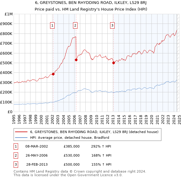 6, GREYSTONES, BEN RHYDDING ROAD, ILKLEY, LS29 8RJ: Price paid vs HM Land Registry's House Price Index