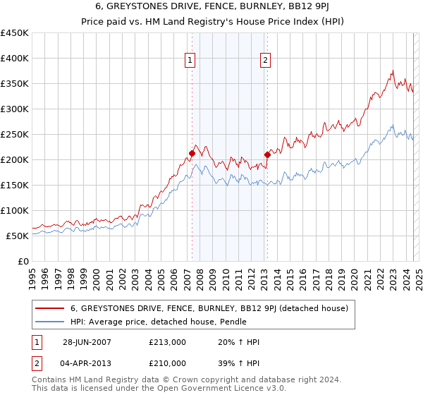 6, GREYSTONES DRIVE, FENCE, BURNLEY, BB12 9PJ: Price paid vs HM Land Registry's House Price Index