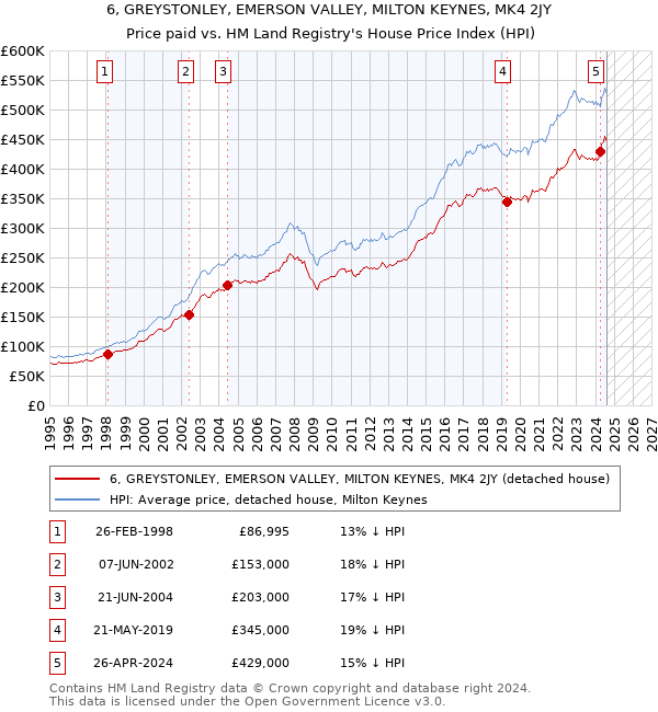 6, GREYSTONLEY, EMERSON VALLEY, MILTON KEYNES, MK4 2JY: Price paid vs HM Land Registry's House Price Index