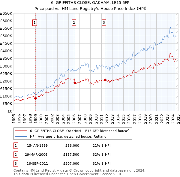 6, GRIFFITHS CLOSE, OAKHAM, LE15 6FP: Price paid vs HM Land Registry's House Price Index