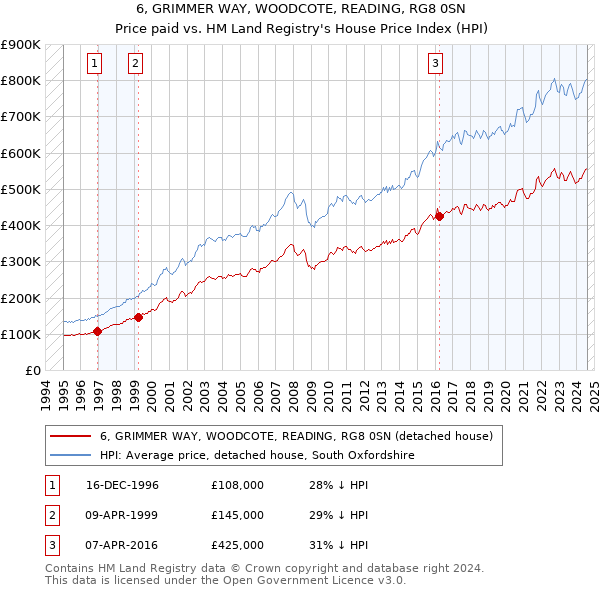 6, GRIMMER WAY, WOODCOTE, READING, RG8 0SN: Price paid vs HM Land Registry's House Price Index