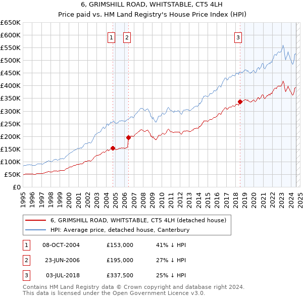 6, GRIMSHILL ROAD, WHITSTABLE, CT5 4LH: Price paid vs HM Land Registry's House Price Index