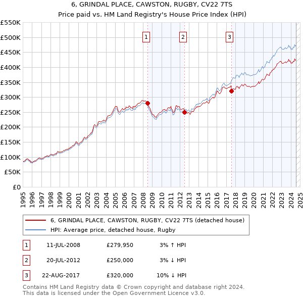 6, GRINDAL PLACE, CAWSTON, RUGBY, CV22 7TS: Price paid vs HM Land Registry's House Price Index