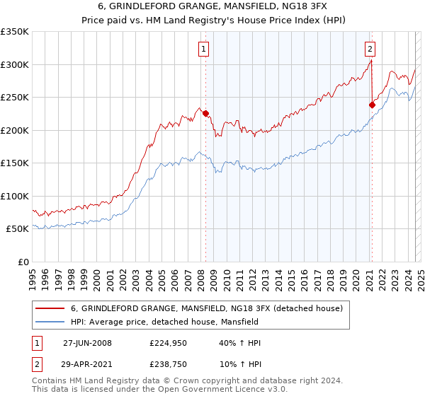 6, GRINDLEFORD GRANGE, MANSFIELD, NG18 3FX: Price paid vs HM Land Registry's House Price Index