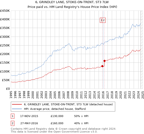 6, GRINDLEY LANE, STOKE-ON-TRENT, ST3 7LW: Price paid vs HM Land Registry's House Price Index