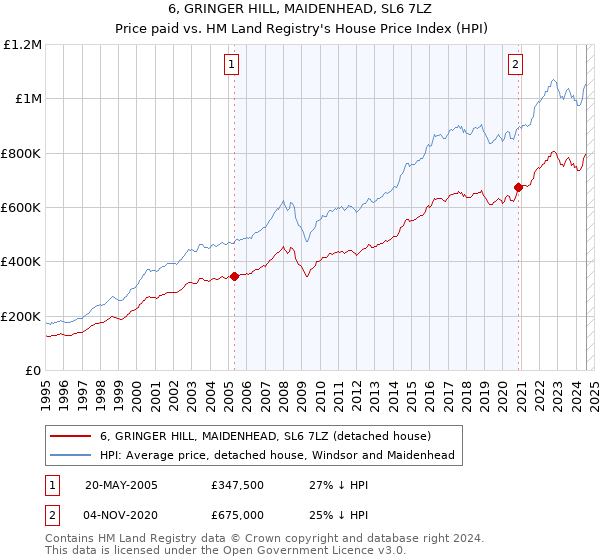 6, GRINGER HILL, MAIDENHEAD, SL6 7LZ: Price paid vs HM Land Registry's House Price Index