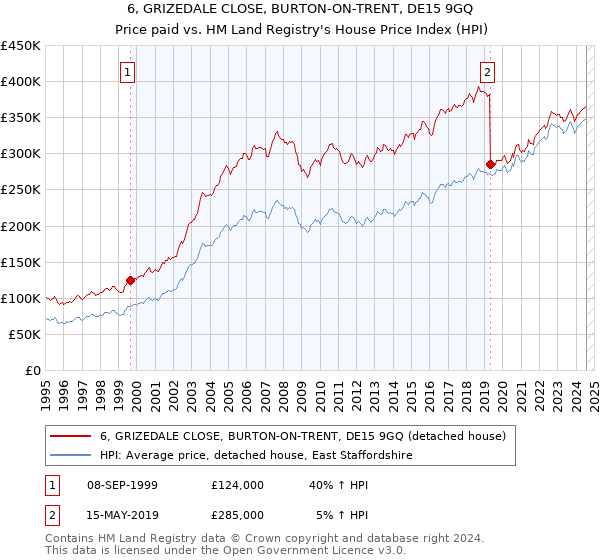 6, GRIZEDALE CLOSE, BURTON-ON-TRENT, DE15 9GQ: Price paid vs HM Land Registry's House Price Index