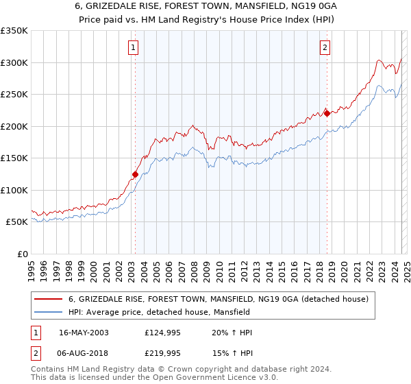 6, GRIZEDALE RISE, FOREST TOWN, MANSFIELD, NG19 0GA: Price paid vs HM Land Registry's House Price Index