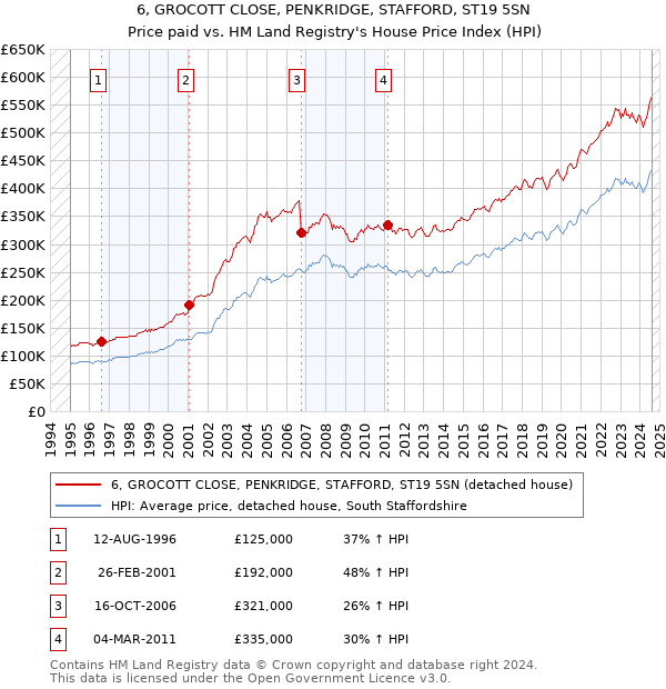 6, GROCOTT CLOSE, PENKRIDGE, STAFFORD, ST19 5SN: Price paid vs HM Land Registry's House Price Index