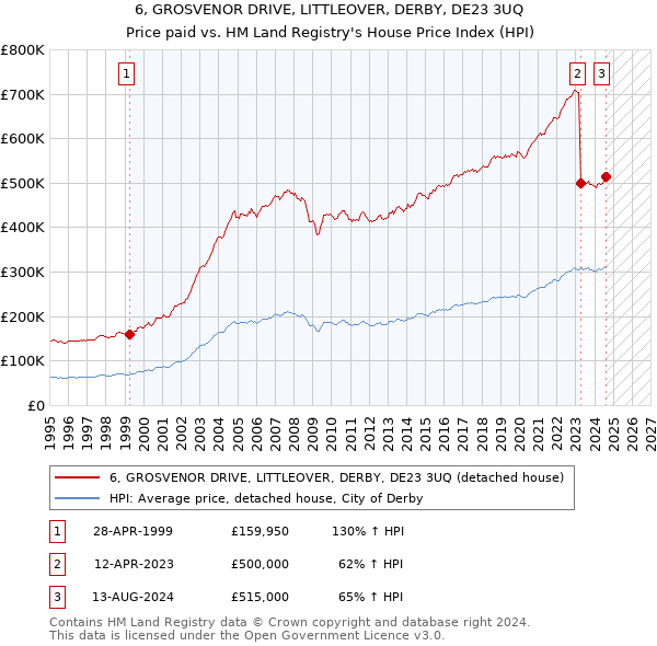 6, GROSVENOR DRIVE, LITTLEOVER, DERBY, DE23 3UQ: Price paid vs HM Land Registry's House Price Index