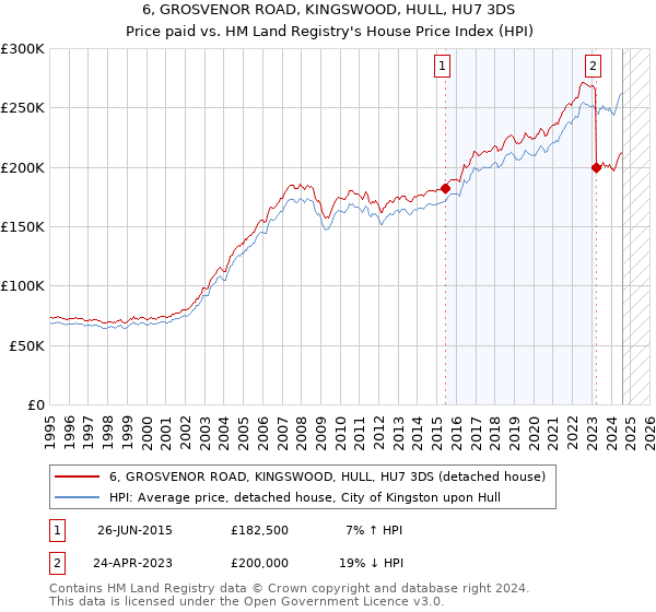 6, GROSVENOR ROAD, KINGSWOOD, HULL, HU7 3DS: Price paid vs HM Land Registry's House Price Index