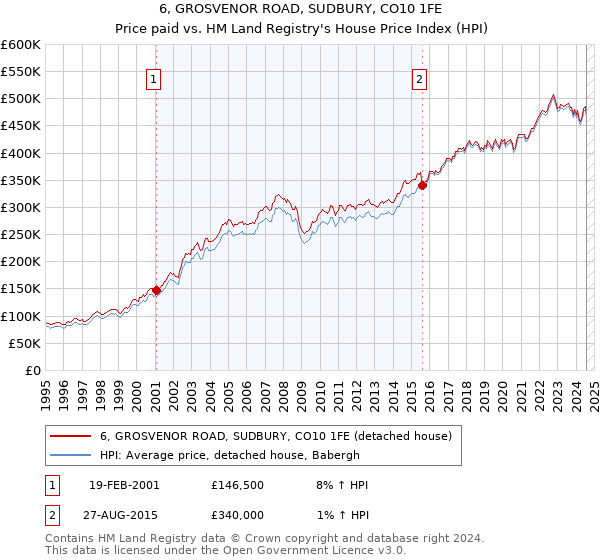 6, GROSVENOR ROAD, SUDBURY, CO10 1FE: Price paid vs HM Land Registry's House Price Index