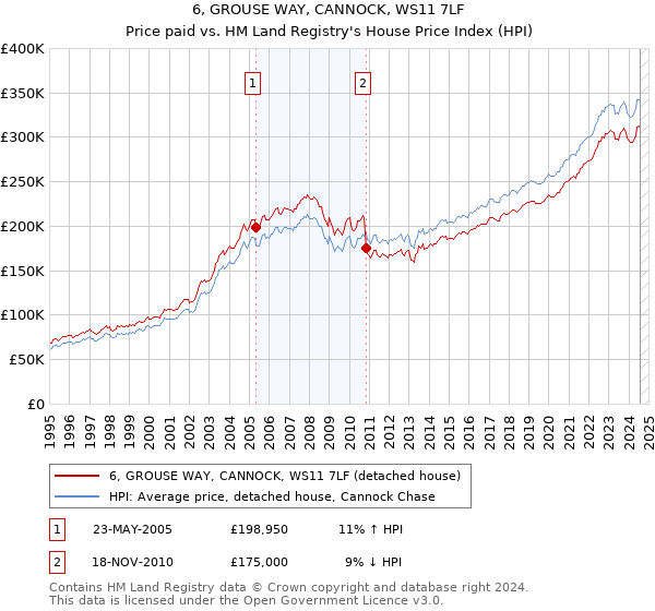 6, GROUSE WAY, CANNOCK, WS11 7LF: Price paid vs HM Land Registry's House Price Index