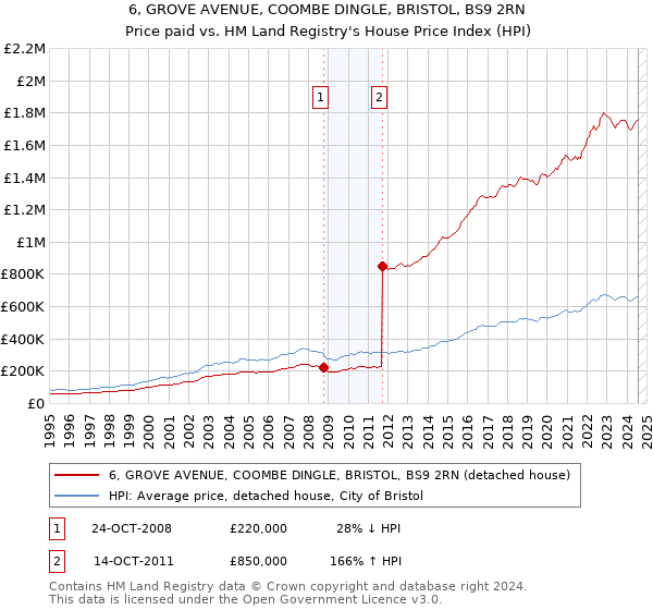 6, GROVE AVENUE, COOMBE DINGLE, BRISTOL, BS9 2RN: Price paid vs HM Land Registry's House Price Index