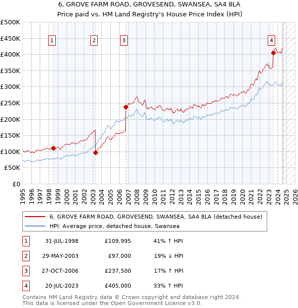 6, GROVE FARM ROAD, GROVESEND, SWANSEA, SA4 8LA: Price paid vs HM Land Registry's House Price Index