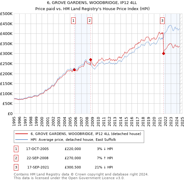 6, GROVE GARDENS, WOODBRIDGE, IP12 4LL: Price paid vs HM Land Registry's House Price Index