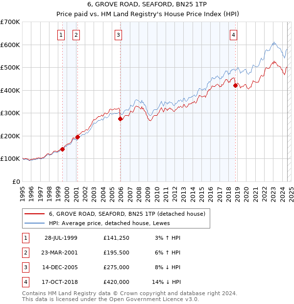 6, GROVE ROAD, SEAFORD, BN25 1TP: Price paid vs HM Land Registry's House Price Index