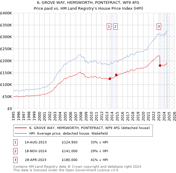 6, GROVE WAY, HEMSWORTH, PONTEFRACT, WF9 4FG: Price paid vs HM Land Registry's House Price Index