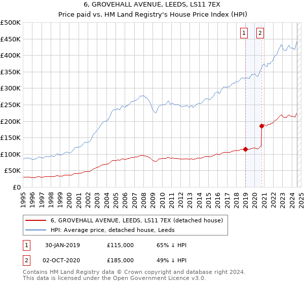 6, GROVEHALL AVENUE, LEEDS, LS11 7EX: Price paid vs HM Land Registry's House Price Index