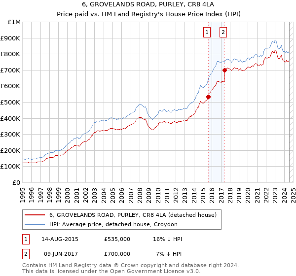 6, GROVELANDS ROAD, PURLEY, CR8 4LA: Price paid vs HM Land Registry's House Price Index