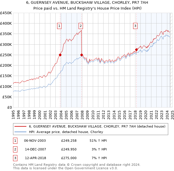 6, GUERNSEY AVENUE, BUCKSHAW VILLAGE, CHORLEY, PR7 7AH: Price paid vs HM Land Registry's House Price Index