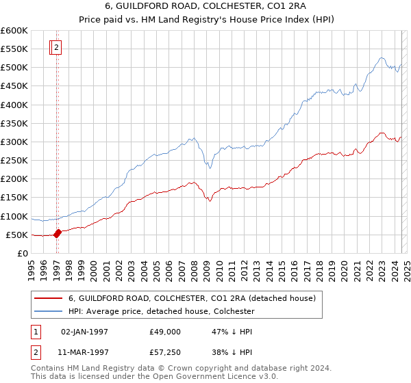 6, GUILDFORD ROAD, COLCHESTER, CO1 2RA: Price paid vs HM Land Registry's House Price Index