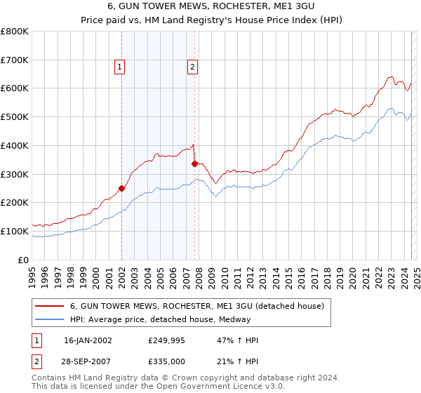 6, GUN TOWER MEWS, ROCHESTER, ME1 3GU: Price paid vs HM Land Registry's House Price Index