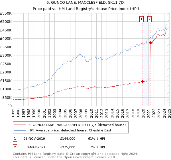 6, GUNCO LANE, MACCLESFIELD, SK11 7JX: Price paid vs HM Land Registry's House Price Index