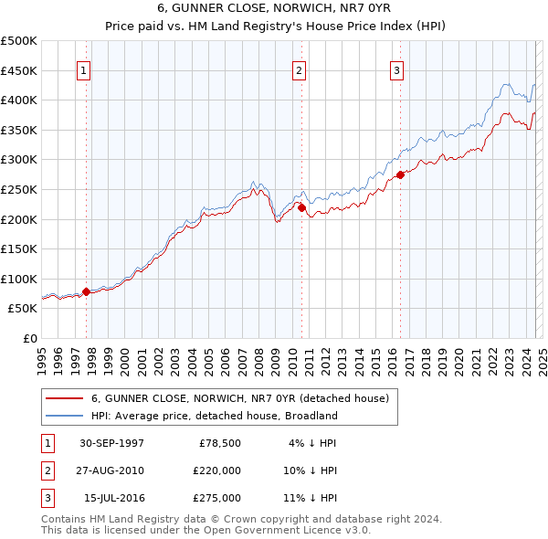 6, GUNNER CLOSE, NORWICH, NR7 0YR: Price paid vs HM Land Registry's House Price Index