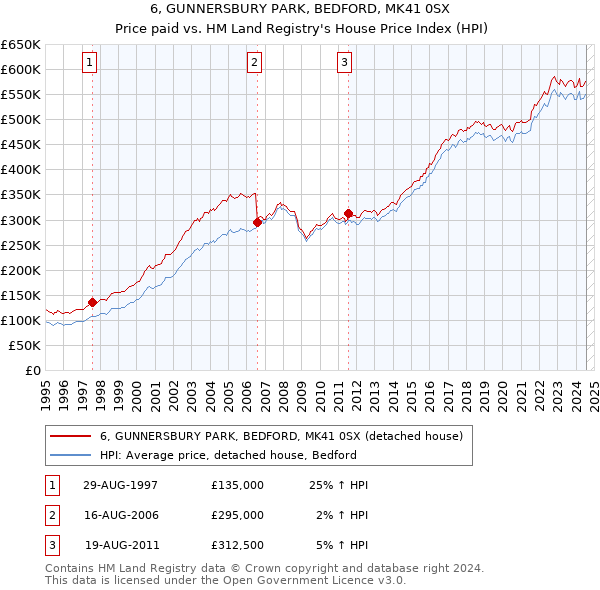 6, GUNNERSBURY PARK, BEDFORD, MK41 0SX: Price paid vs HM Land Registry's House Price Index