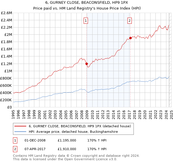 6, GURNEY CLOSE, BEACONSFIELD, HP9 1PX: Price paid vs HM Land Registry's House Price Index