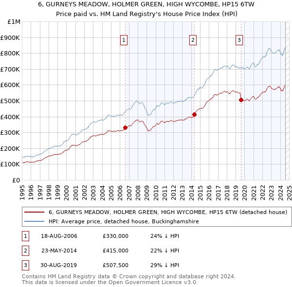 6, GURNEYS MEADOW, HOLMER GREEN, HIGH WYCOMBE, HP15 6TW: Price paid vs HM Land Registry's House Price Index