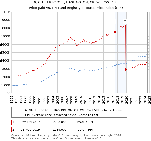 6, GUTTERSCROFT, HASLINGTON, CREWE, CW1 5RJ: Price paid vs HM Land Registry's House Price Index