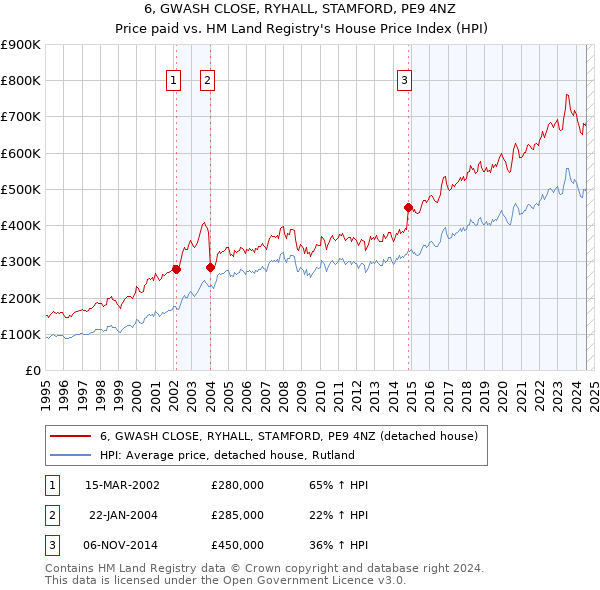 6, GWASH CLOSE, RYHALL, STAMFORD, PE9 4NZ: Price paid vs HM Land Registry's House Price Index