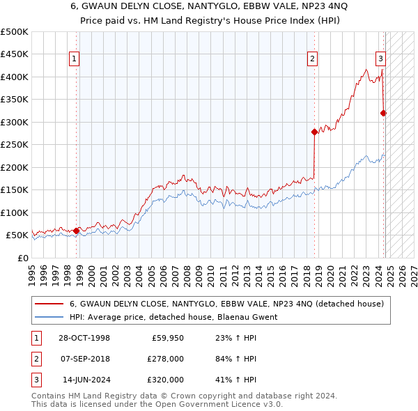 6, GWAUN DELYN CLOSE, NANTYGLO, EBBW VALE, NP23 4NQ: Price paid vs HM Land Registry's House Price Index