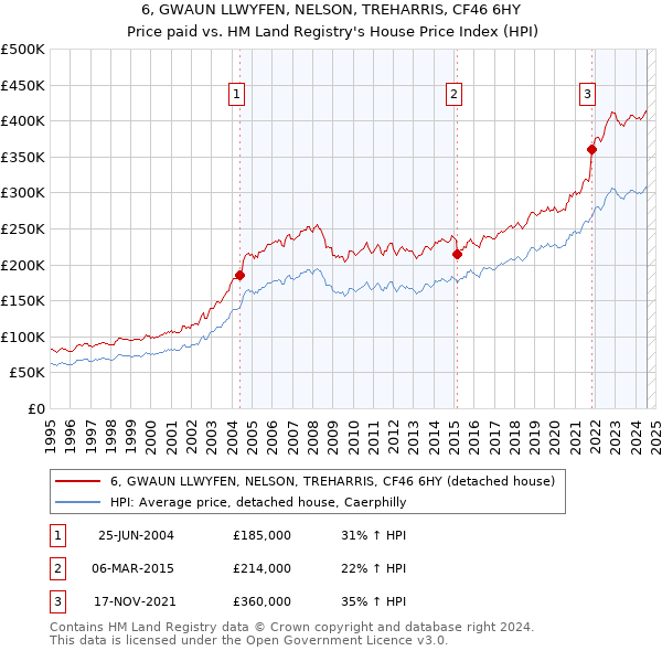 6, GWAUN LLWYFEN, NELSON, TREHARRIS, CF46 6HY: Price paid vs HM Land Registry's House Price Index