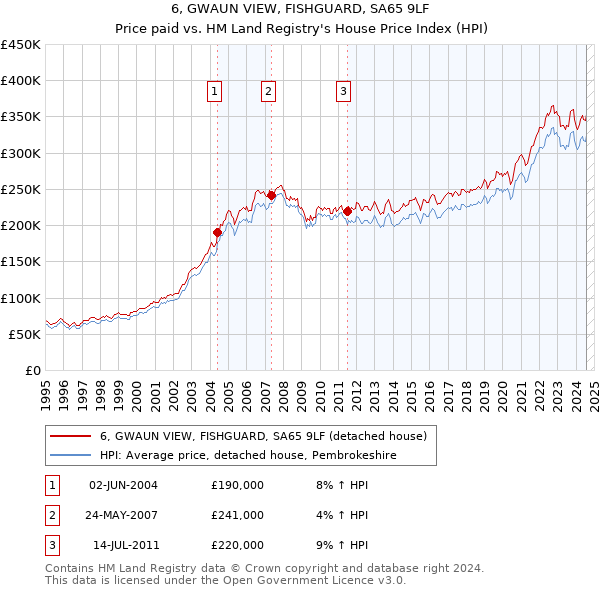 6, GWAUN VIEW, FISHGUARD, SA65 9LF: Price paid vs HM Land Registry's House Price Index