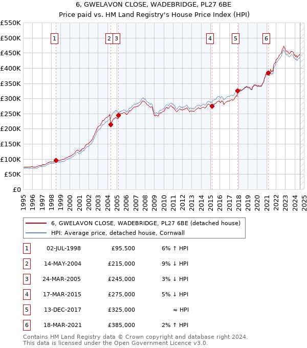 6, GWELAVON CLOSE, WADEBRIDGE, PL27 6BE: Price paid vs HM Land Registry's House Price Index