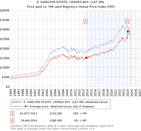 6, GWELFOR ESTATE, CEMAES BAY, LL67 0NL: Price paid vs HM Land Registry's House Price Index